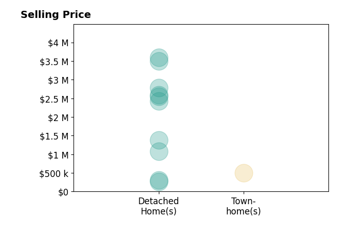 Histogram of home sales price ranges for Tom Francis