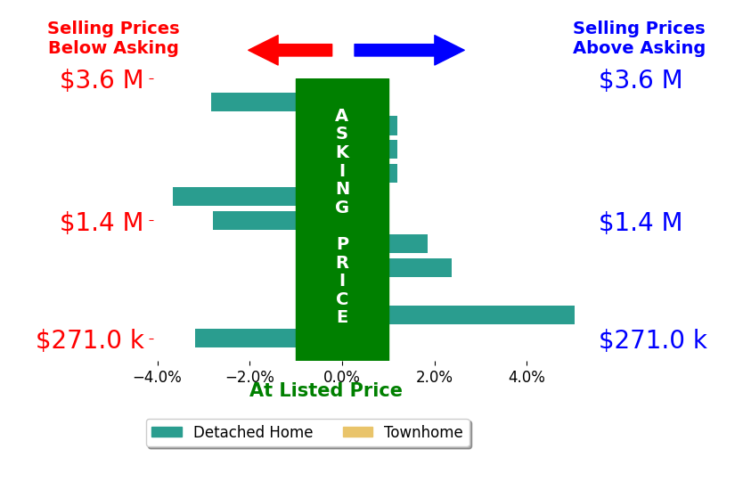 Bar chart comparing asking price vs selling price for Tom Francis