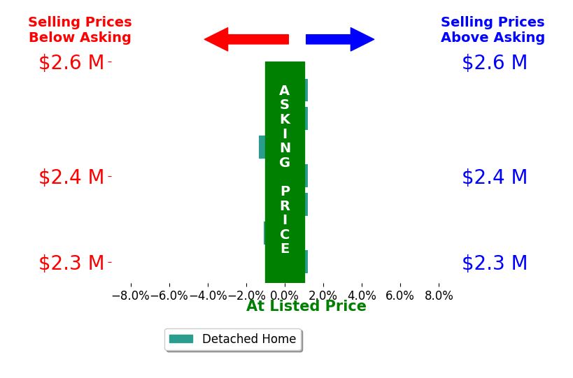 Derek Huetinck's sold homes closed 0.6% below asking on average, with 0 homes above, 2 below, and 3 at asking price.