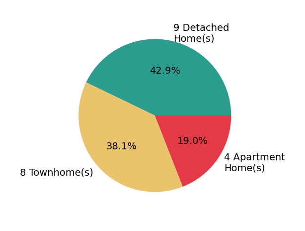 Timothy Pierson sold 8 detached homes, 8 townhomes, 4 apartment homes.