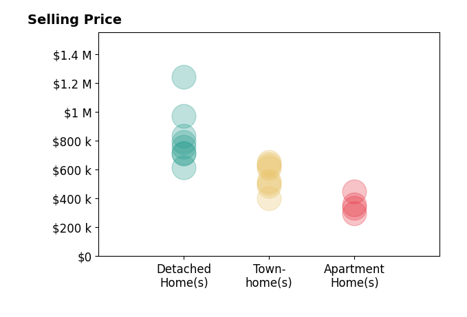 Timothy Pierson's sold homes include detached homes from $615K to $1.2M, apartment homes from $296K to $450K, townhomes from $400K to $655K.