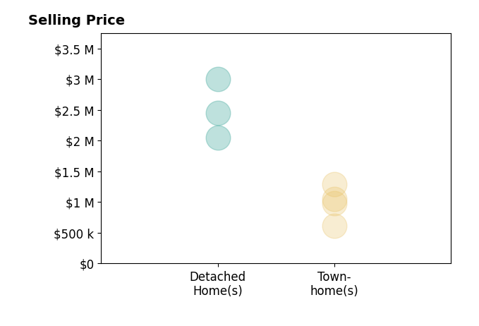Susan Wisely's sold homes include townhomes from $620K to $1.3M, detached homes from $2.0M to $3.0M.