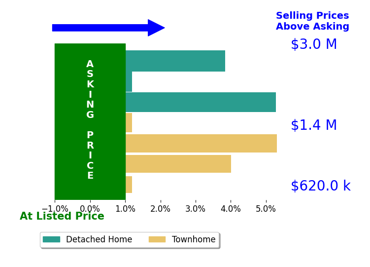 Susan Wisely's sold homes closed 1.9% above asking on average, with 3 homes above, 0 below, and 3 at asking price.
