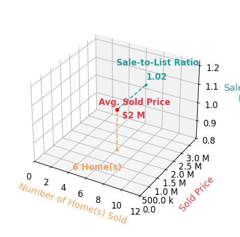 Susan Wisely sold 6 homes with an average sold price of $1.7M and an average sale-to-list ratio of 101.9%.