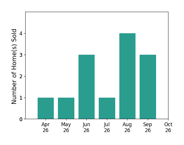 Bar chart of total home sales by Steven Wydler over the past 6 months