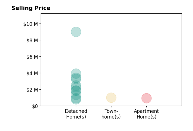 Histogram of home sales price ranges for Steven Wydler