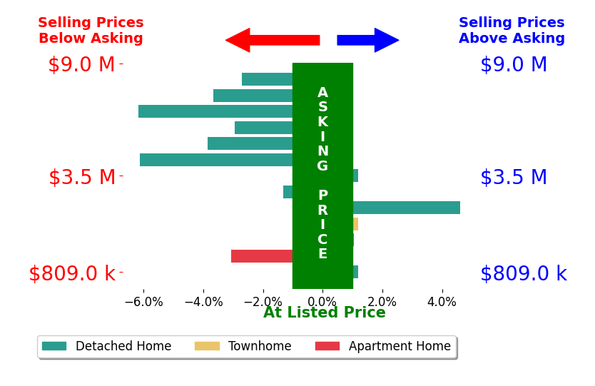 Bar chart comparing asking price vs selling price for Steven Wydler
