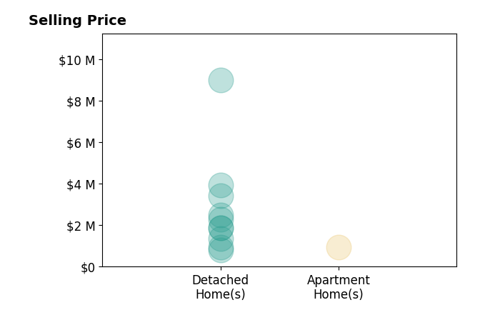 Histogram of home sales price ranges for Tania Olsen