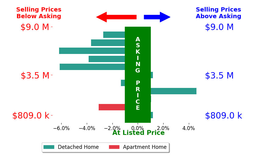 Bar chart comparing asking price vs selling price for Tania Olsen