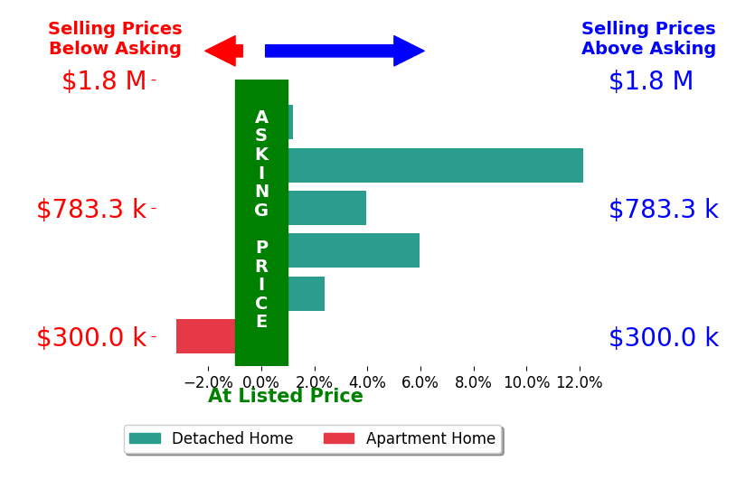 Betsy Twigg's sold homes closed 3.5% above asking on average, with 4 homes above, 1 below, and 1 at asking price.