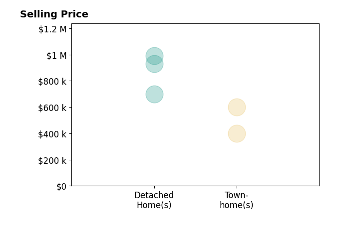 Dan McNiel's sold homes include detached homes from $700K to $990K, townhomes at $400K.