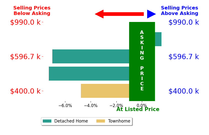 Dan McNiel's sold homes closed 4.4% below asking on average, with 1 homes above, 3 below, and 0 at asking price.