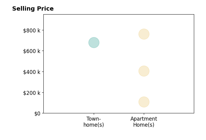 Patty Couto's sold homes include apartment homes from $110K to $760K, townhomes at $679K.