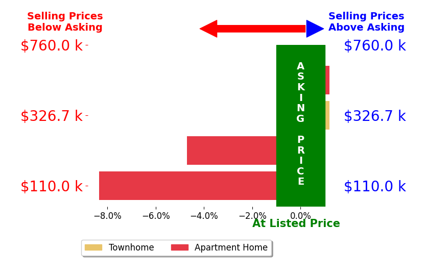 Patty Couto's sold homes closed 3.3% below asking on average, with 0 homes above, 2 below, and 2 at asking price.