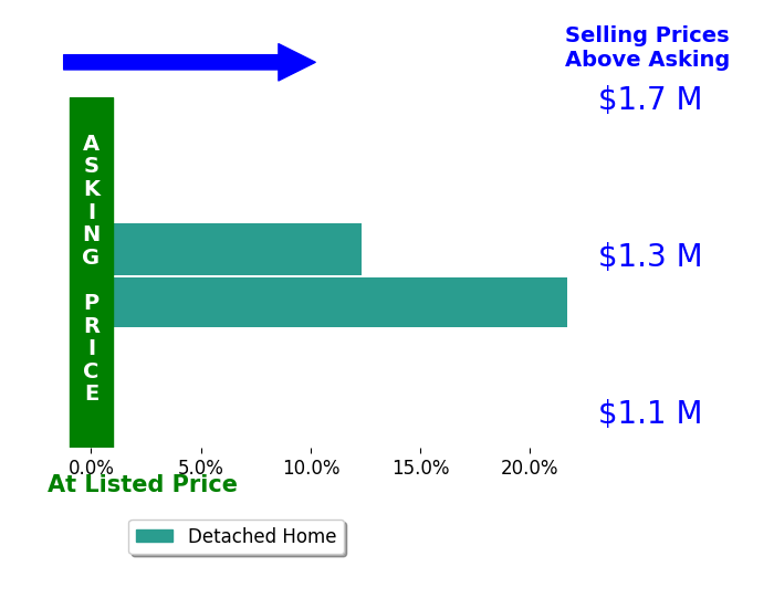 Candee Currie's sold homes closed 17.0% above asking on average, with 2 homes above, 0 below, and 0 at asking price.