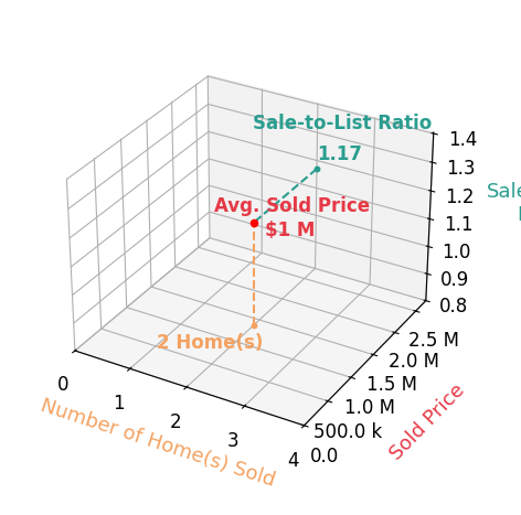 Candee Currie sold 2 homes with an average sold price of $1.4M and an average sale-to-list ratio of 117.0%.