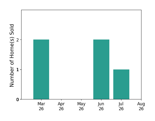 Khalil ElGhoul sold 2 homes in March 2026, 2 homes in June 2026, 1 home in July 2026, for a total of 5 homes.