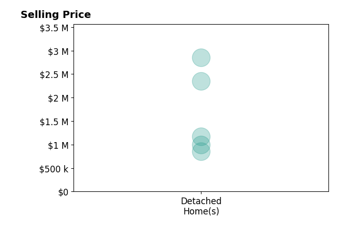 Khalil ElGhoul's sold homes include detached homes from $860K to $2.9M.