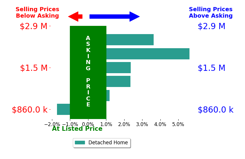 Khalil ElGhoul's sold homes closed 2.0% above asking on average, with 3 homes above, 1 below, and 1 at asking price.
