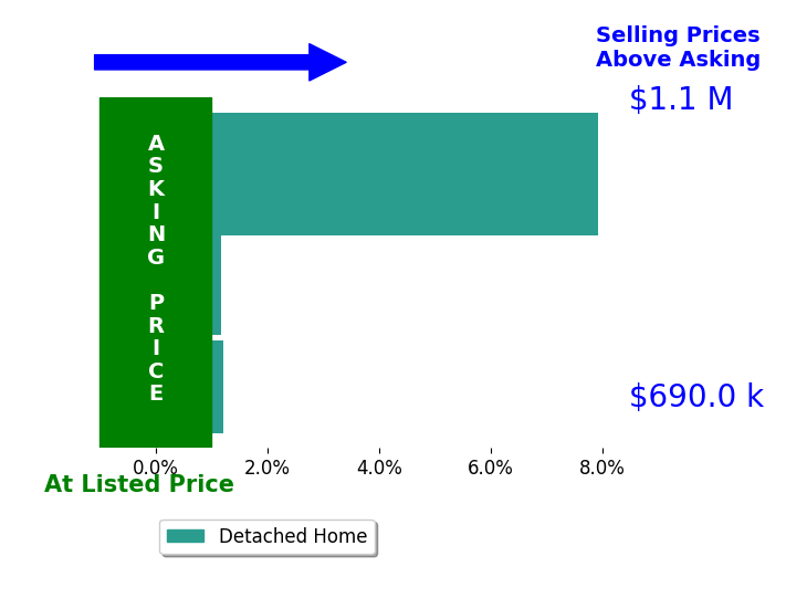 Nancy Murphy's sold homes closed 2.8% above asking on average, with 2 homes above, 0 below, and 1 at asking price.