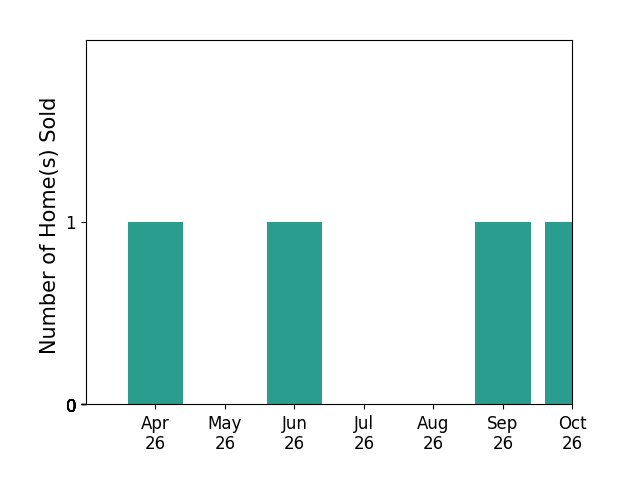 Bar chart of total home sales by Lisa McCaskill over the past 6 months