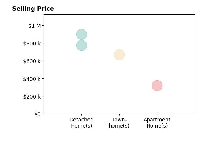 Histogram of home sales price ranges for Lisa McCaskill