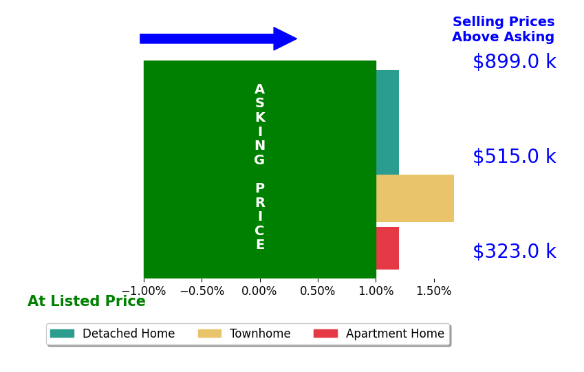 Bar chart comparing asking price vs selling price for Lisa McCaskill