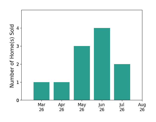 Ritu kher sold 1 home in March 2026, 1 home in April 2026, 3 homes in May 2026, 4 homes in June 2026, for a total of 9 homes.