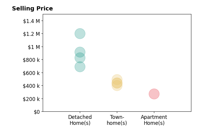 Ritu kher's sold homes include townhomes from $400K to $493K, detached homes from $690K to $1.2M, apartment homes at $275K.