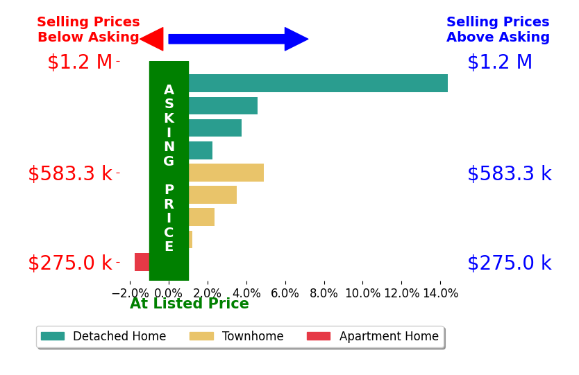 Ritu kher's sold homes closed 3.8% above asking on average, with 7 homes above, 1 below, and 1 at asking price.