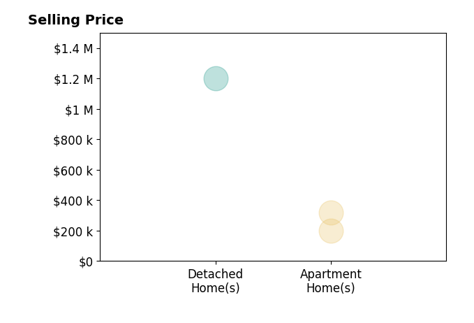 Histogram of home sales price ranges for Bob Adamson