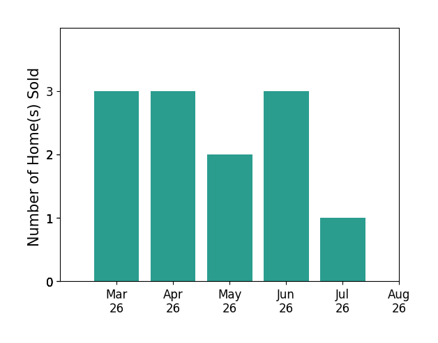 Michelle Sagatov sold 3 homes in March 2026, 3 homes in April 2026, 2 homes in May 2026, 3 homes in June 2026, 1 home in July 2026, for a total of 12 homes.