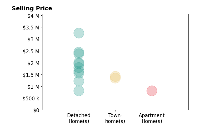Michelle Sagatov's sold homes include townhomes from $1.4M to $1.4M, apartment homes at $819K, detached homes from $815K to $3.2M.