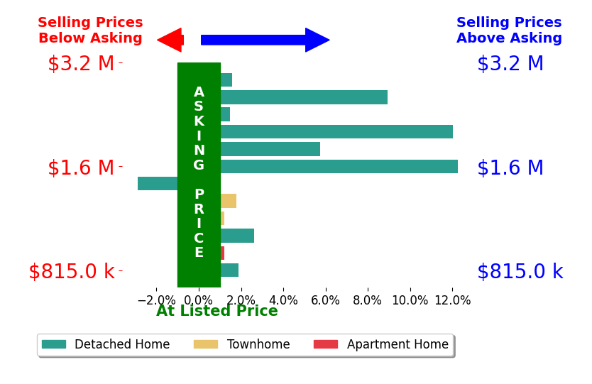 Michelle Sagatov's sold homes closed 3.8% above asking on average, with 9 homes above, 1 below, and 2 at asking price.