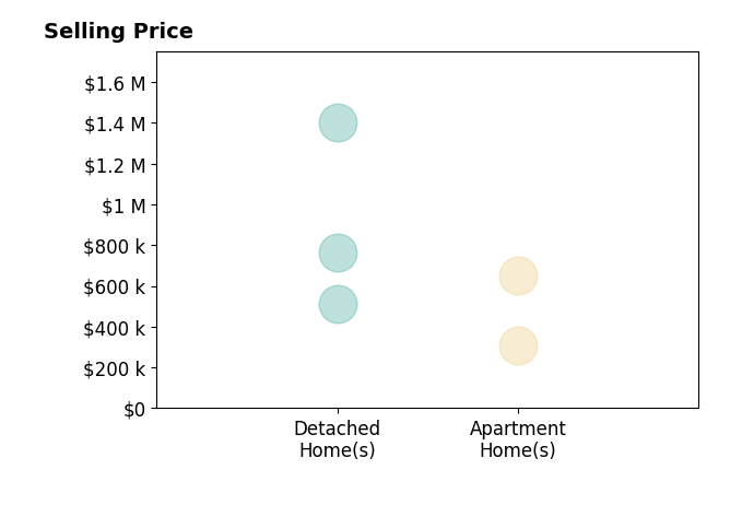 Peter Braun's sold homes include apartment homes from $307K to $653K, detached homes from $510K to $1.4M.