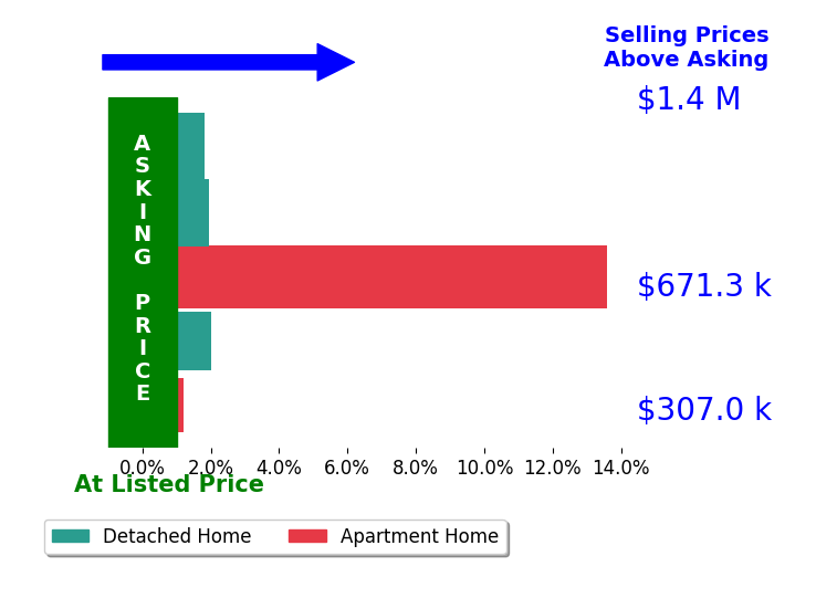 Peter Braun's sold homes closed 3.7% above asking on average, with 4 homes above, 0 below, and 1 at asking price.