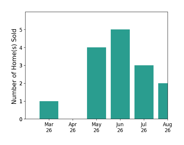 Lee Braun sold 1 home in March 2026, 4 homes in May 2026, 5 homes in June 2026, 1 home in July 2026, for a total of 11 homes.