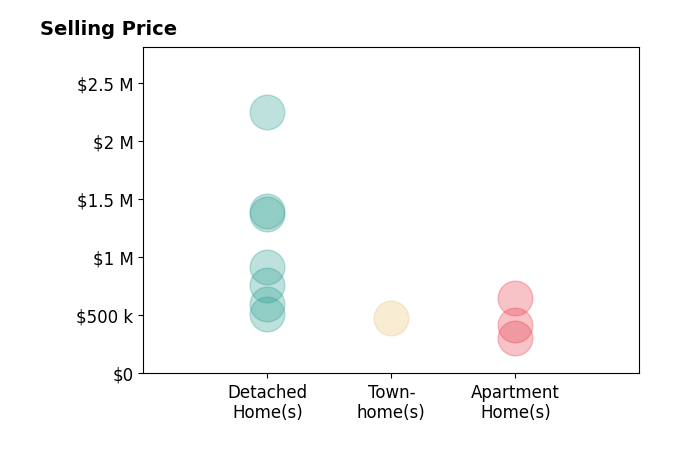 Lee Braun's sold homes include detached homes from $510K to $2.2M, townhomes at $479K, apartment homes from $307K to $653K.