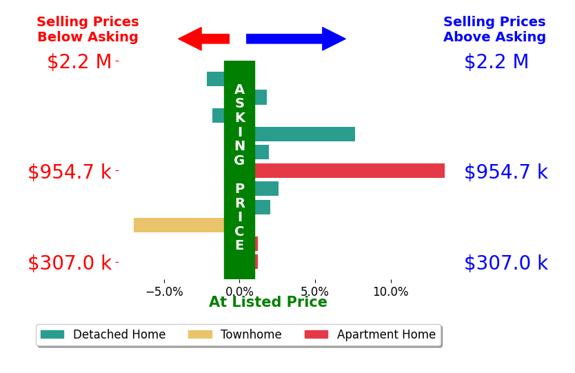 Lee Braun's sold homes closed 1.6% above asking on average, with 6 homes above, 3 below, and 2 at asking price.
