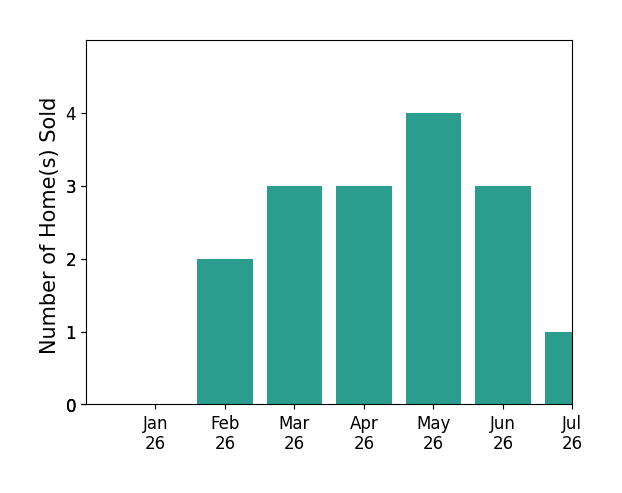 Bar chart of total home sales by Chrissy ODonnell over the past 12 months