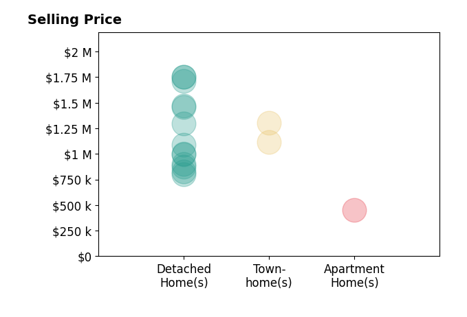 Histogram of home sales price ranges for Chrissy ODonnell