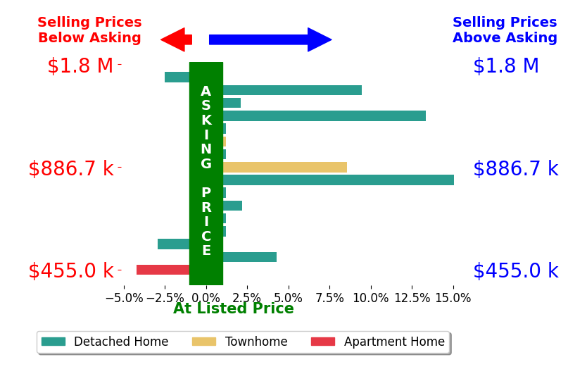 Bar chart comparing asking price vs selling price for Chrissy ODonnell