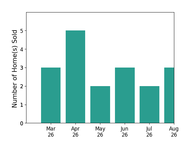 Rob Ferguson sold 3 homes in March 2026, 5 homes in April 2026, 2 homes in May 2026, 3 homes in June 2026, for a total of 13 homes.