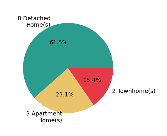Rob Ferguson sold 8 detached homes, 2 townhomes, 3 apartment homes.