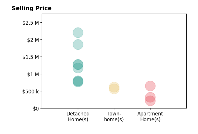 Rob Ferguson's sold homes include detached homes from $775K to $2.2M, apartment homes from $220K to $655K, townhomes from $570K to $620K.