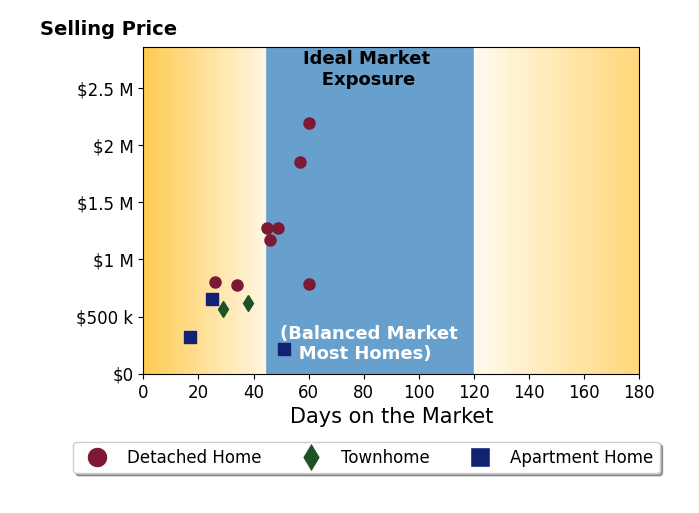 Rob Ferguson's sold homes were on the market for an average of 41 days, ranging from 17 to 60 days, with an average sold price of $964K.