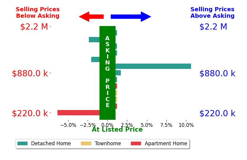 Rob Ferguson's sold homes closed 0.1% above asking on average, with 2 homes above, 3 below, and 8 at asking price.