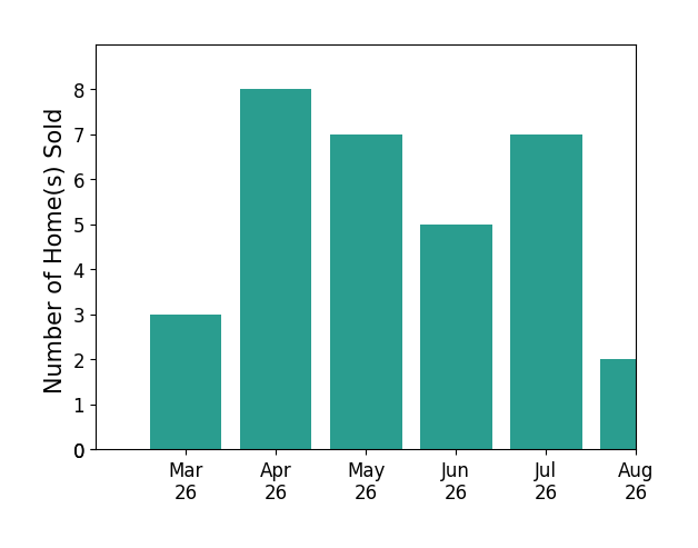 Daan De Raedt sold 3 homes in March 2026, 8 homes in April 2026, 7 homes in May 2026, 5 homes in June 2026, 1 home in July 2026, for a total of 24 homes.