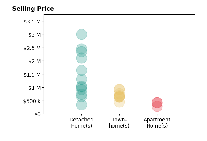 Daan De Raedt's sold homes include detached homes from $352K to $3.0M, townhomes from $455K to $933K, apartment homes from $290K to $429K.
