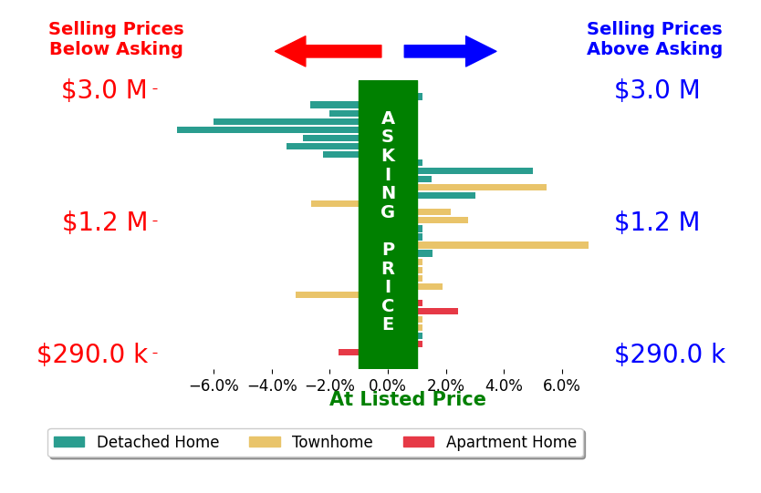 Daan De Raedt's sold homes closed 0.1% above asking on average, with 9 homes above, 8 below, and 7 at asking price.